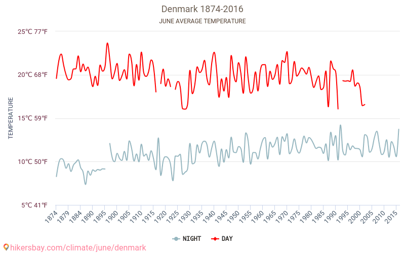 Danmark - Klimatförändringarna 1874 - 2016 Medeltemperatur i Danmark under åren. Genomsnittligt väder i Juni. hikersbay.com
