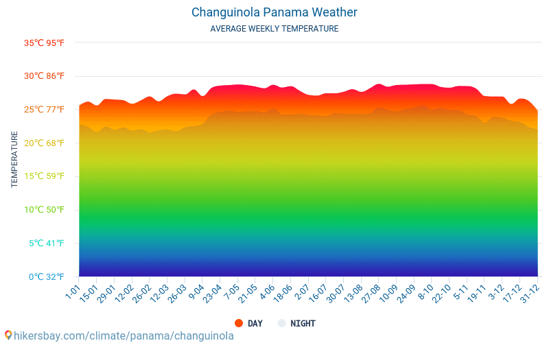 Changuinola - Average Monthly temperatures and weather 2015 - 2025 Average temperature in Changuinola over the years. Average Weather in Changuinola, Panama. hikersbay.com