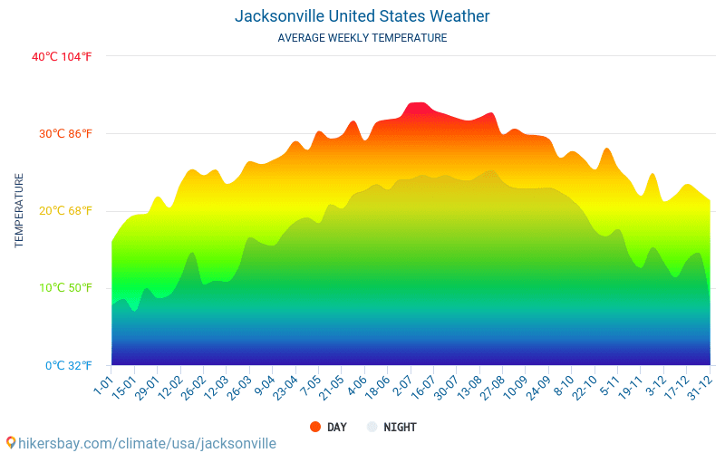 Jacksonville - Gennemsnitlige månedlige temperatur og vejr 2015 - 2025 Gennemsnitstemperatur i Jacksonville gennem årene. Gennemsnitlige vejr i Jacksonville, USA. hikersbay.com
