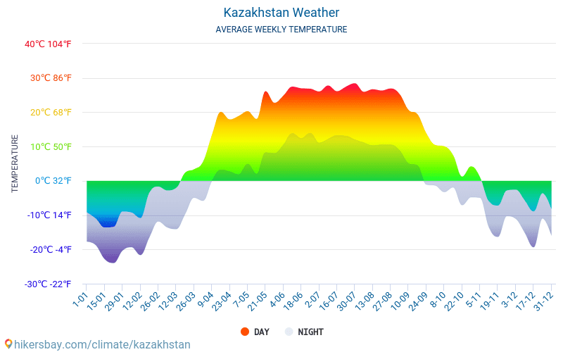 Kazahsztán - Átlagos havi hőmérséklet és időjárás 2015 - 2025 Kazahsztán Átlagos hőmérséklete az évek során. Átlagos Időjárás Kazahsztán. hikersbay.com