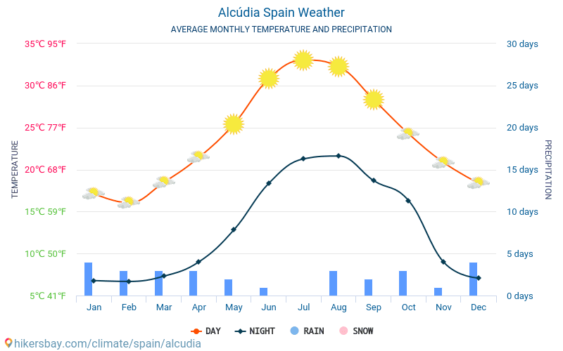 Alcudia - Середні щомісячні температури і погода 2015 - 2025 Середня температура в Alcudia протягом багатьох років. Середній Погодні в Alcudia, Іспанія. hikersbay.com
