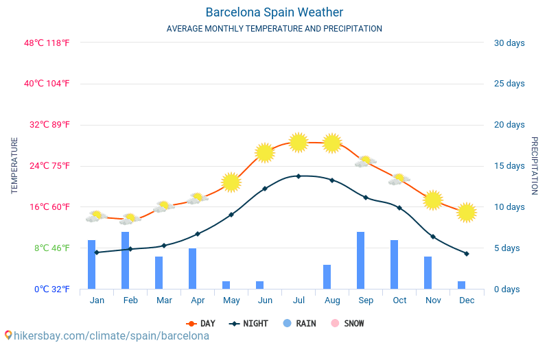 Barcelona - Keskimääräiset kuukausi lämpötilat ja sää 2015 - 2025 Keskilämpötila Barcelona vuoden aikana. Keskimääräinen Sää Barcelona, Espanja. hikersbay.com