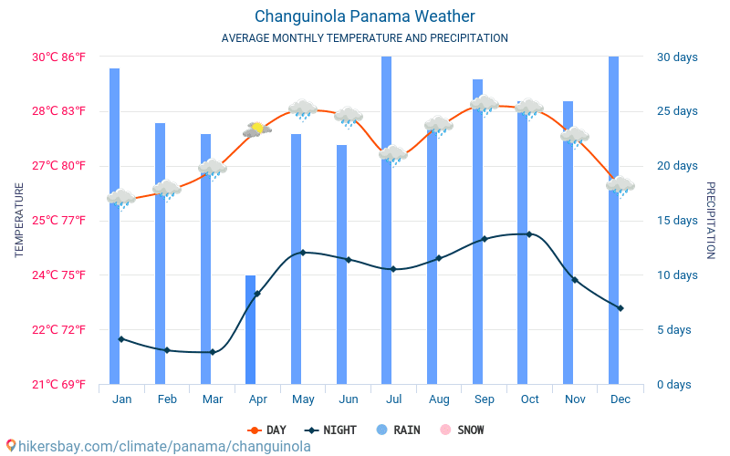 Changuinola - Average Monthly temperatures and weather 2015 - 2025 Average temperature in Changuinola over the years. Average Weather in Changuinola, Panama. hikersbay.com