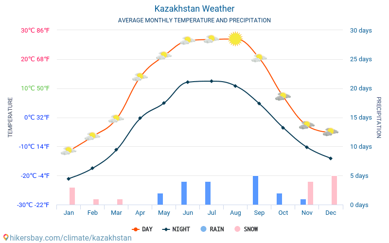 Kazahsztán - Átlagos havi hőmérséklet és időjárás 2015 - 2025 Kazahsztán Átlagos hőmérséklete az évek során. Átlagos Időjárás Kazahsztán. hikersbay.com