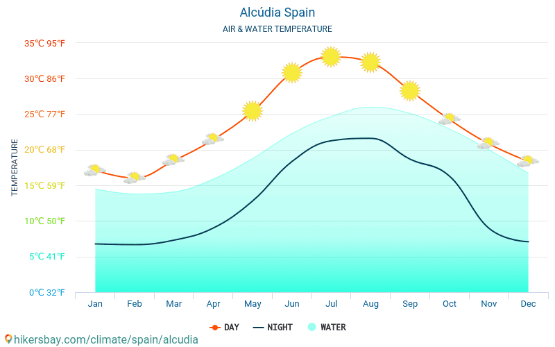 Alcudia - Температура води в Alcudia (Іспанія) - щомісяця температура поверхні моря для мандрівників. 2015 - 2025 hikersbay.com
