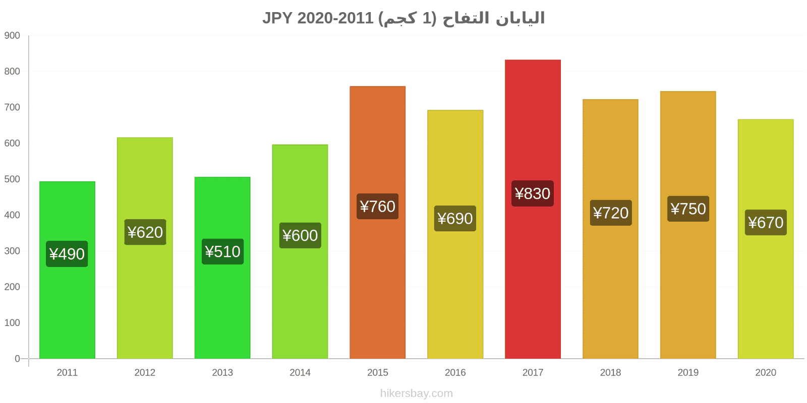 اليابان تغيرات السعر التفاح (1 كجم) hikersbay.com