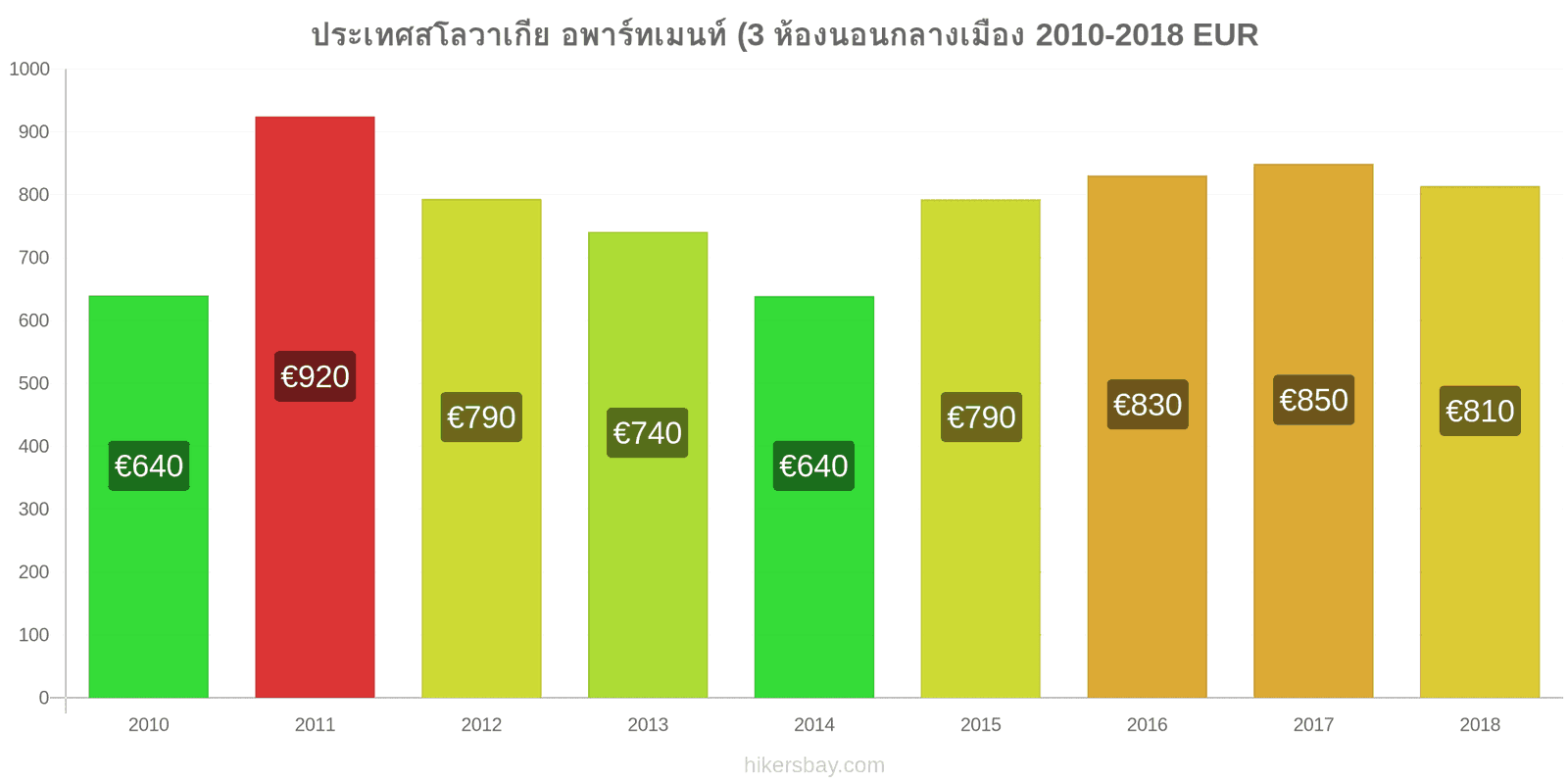 ประเทศสโลวาเกีย การเปลี่ยนแปลงราคา อพาร์ทเมนท์ (3 ห้องนอนกลางเมือง hikersbay.com