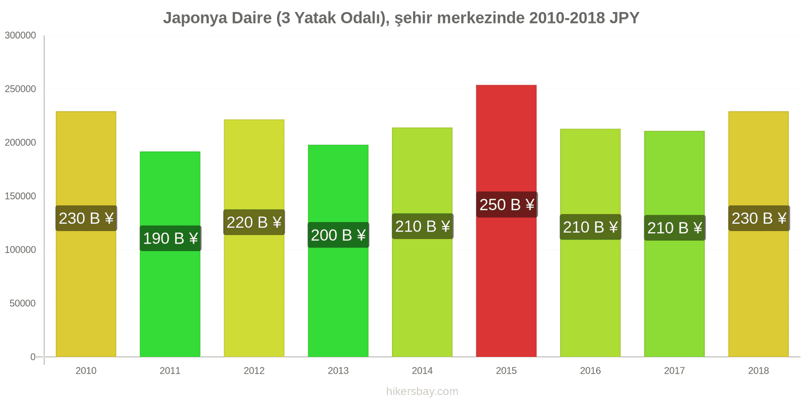 Japonya fiyat değişiklikleri Daire (3 Yatak Odalı), şehir merkezinde hikersbay.com