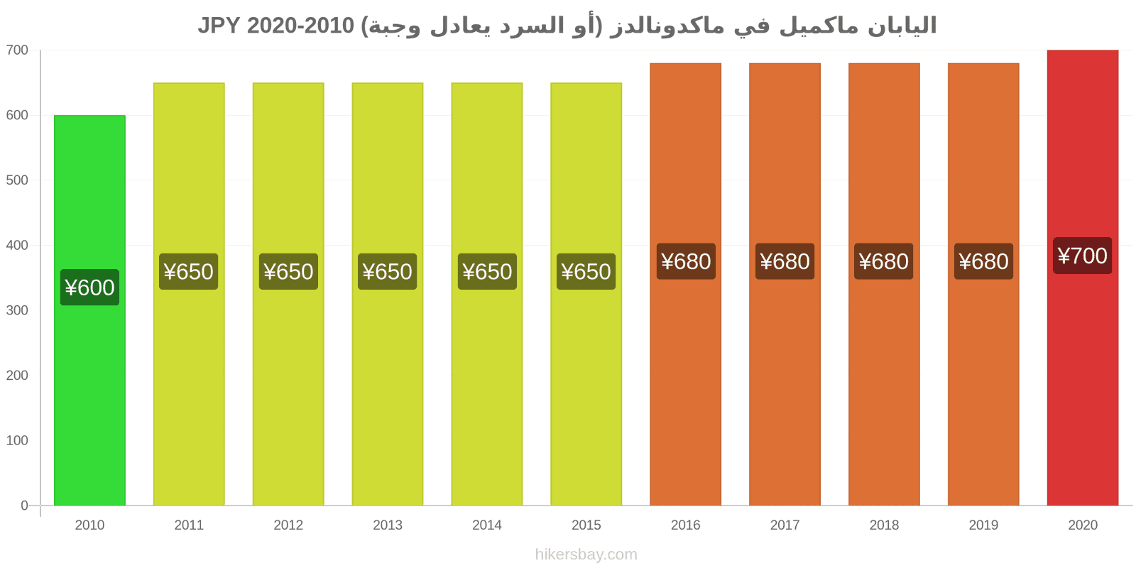 اليابان تغيرات السعر ماكميل في ماكدونالدز (أو السرد يعادل وجبة) hikersbay.com