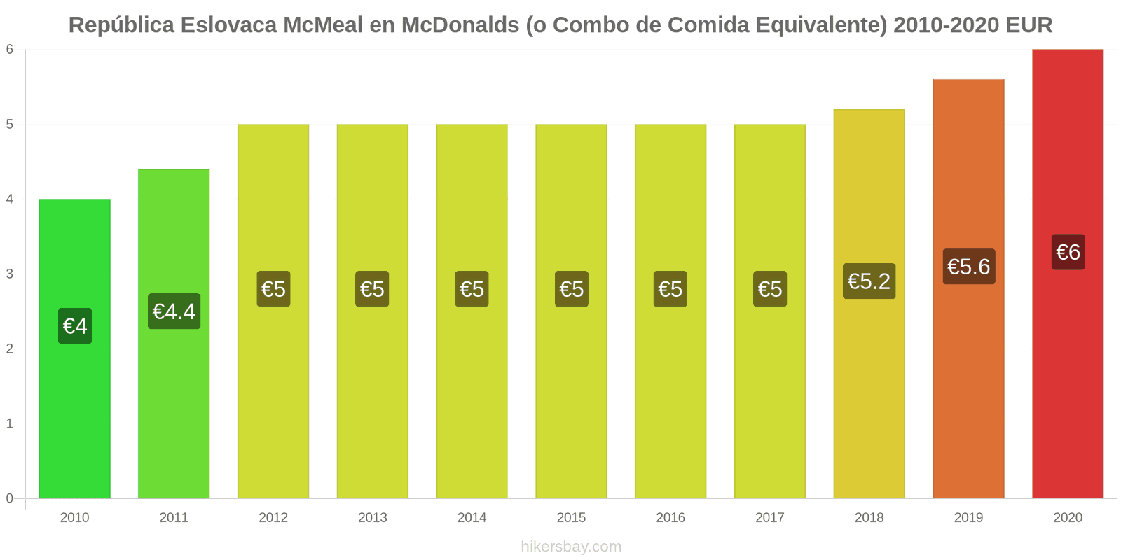 República Eslovaca cambios de precios McMeal en McDonalds (o menú equivalente) hikersbay.com