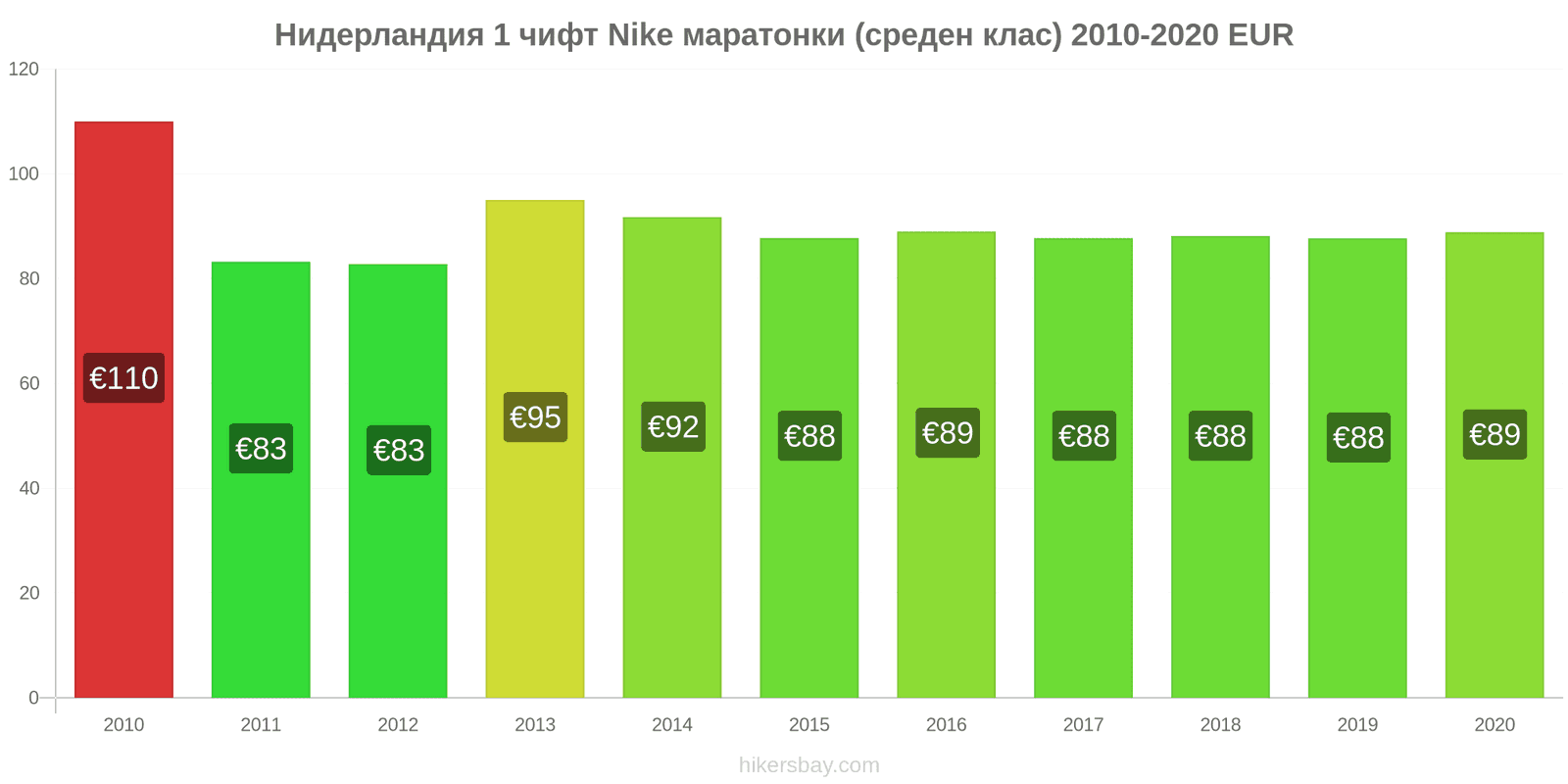 Нидерландия ценови промени 1 чифт Nike маратонки (среден клас) hikersbay.com